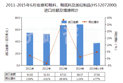 2011-2015年6月琺瑯和釉料、釉底料及類似制品(HS32072000)進(jìn)口總額及增速統(tǒng)計(jì)